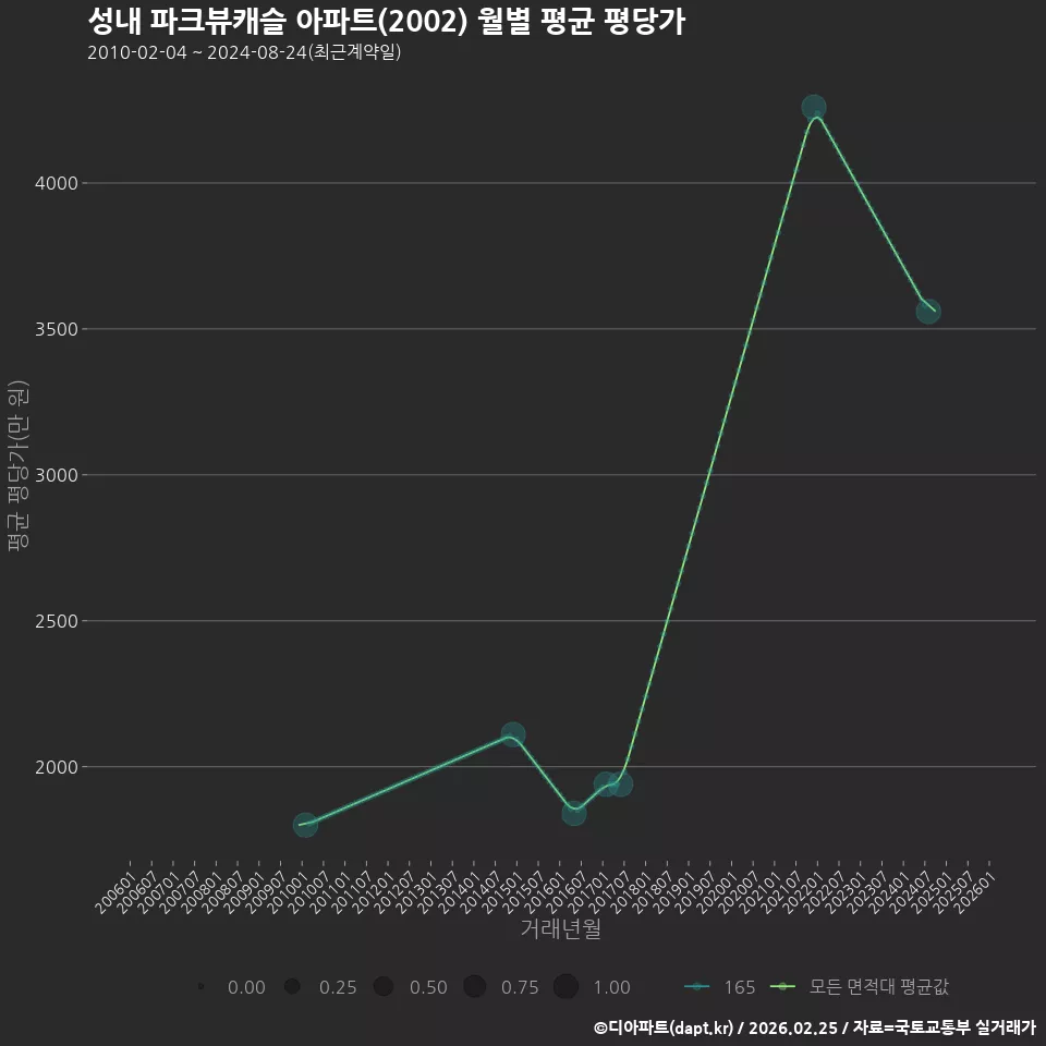 성내 파크뷰캐슬 아파트(2002) 월별 평균 평당가