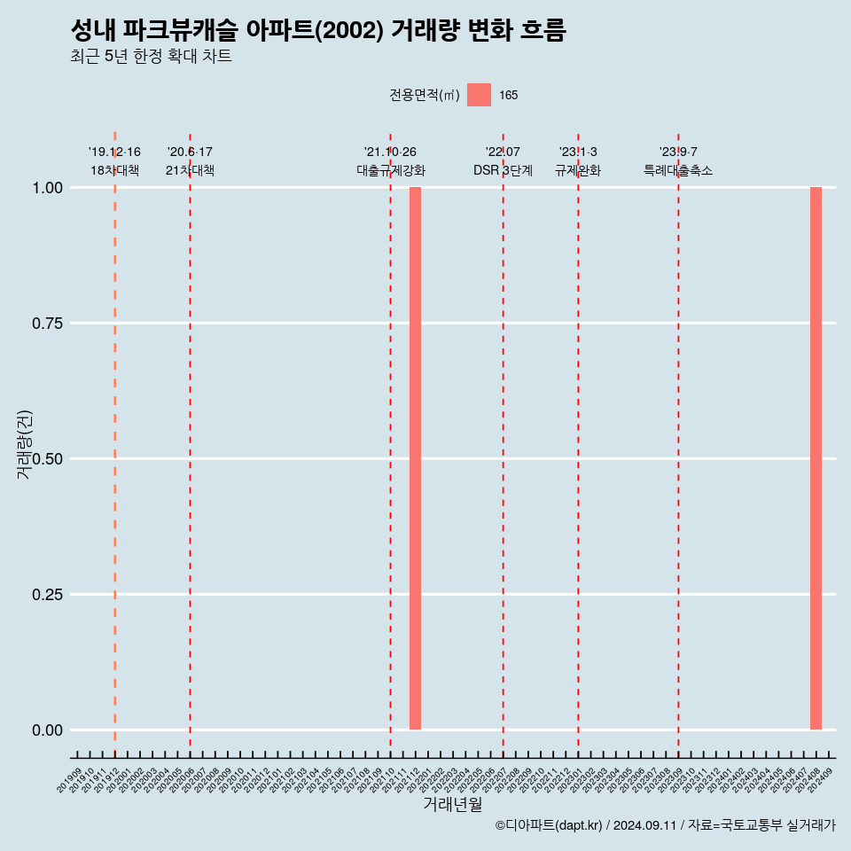 성내 파크뷰캐슬 아파트(2002) 거래량 변화 흐름