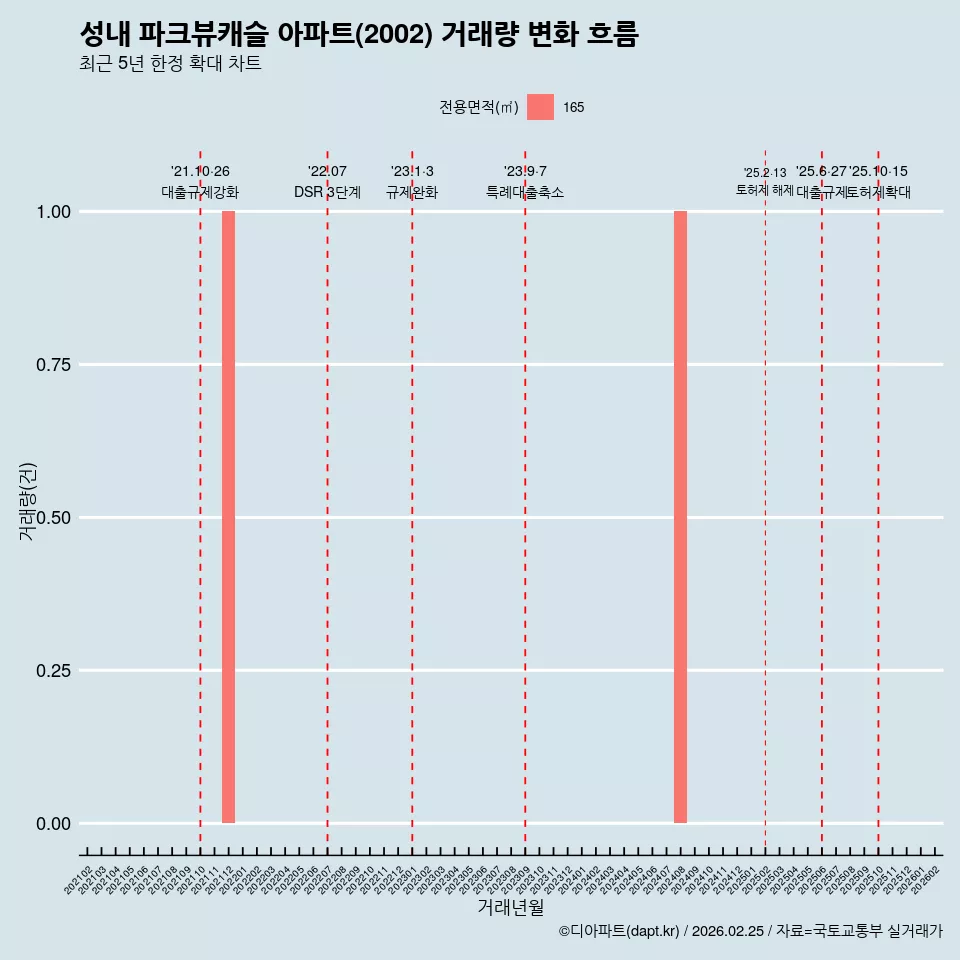 성내 파크뷰캐슬 아파트(2002) 거래량 변화 흐름