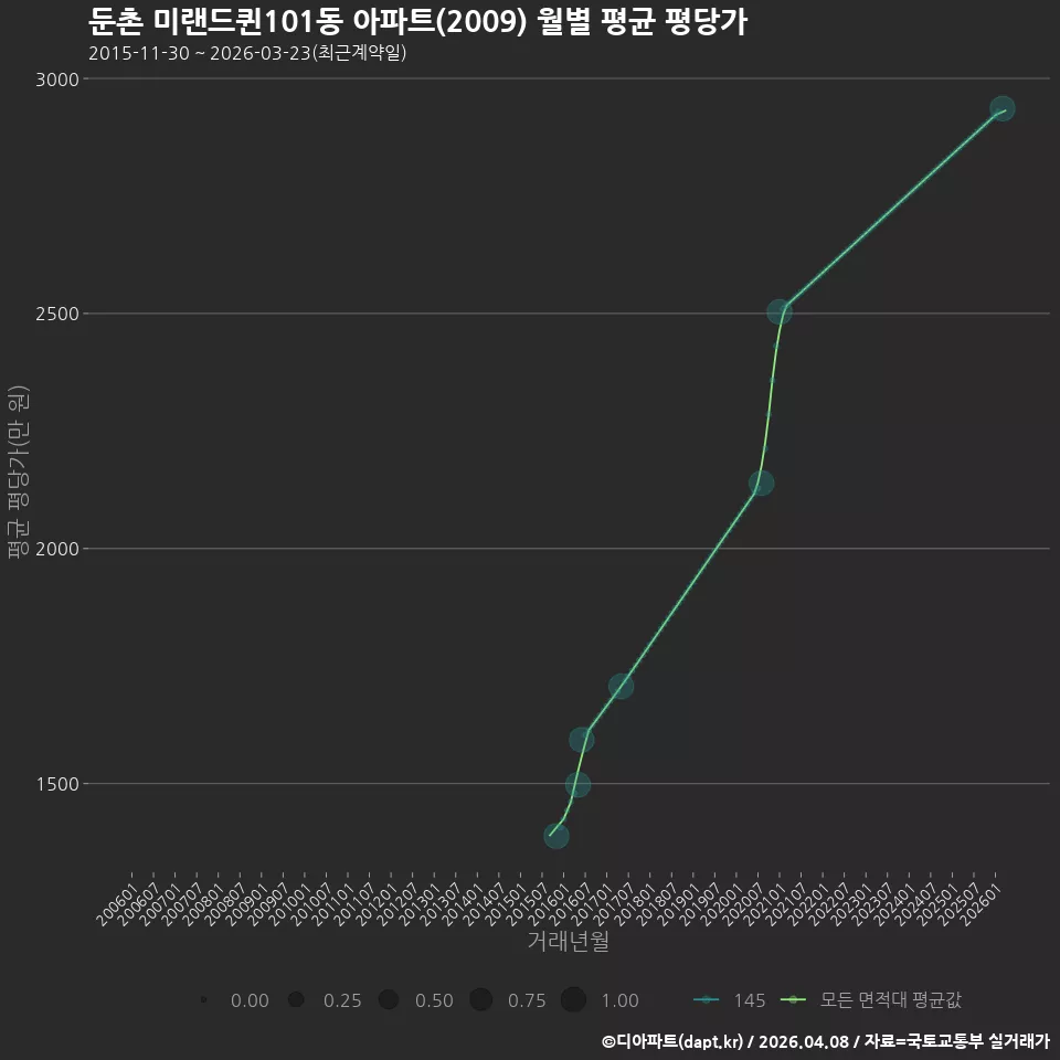둔촌 미랜드퀸101동 아파트(2009) 월별 평균 평당가