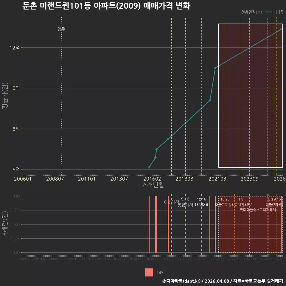둔촌 미랜드퀸101동 아파트(2009) 매매가격 변화