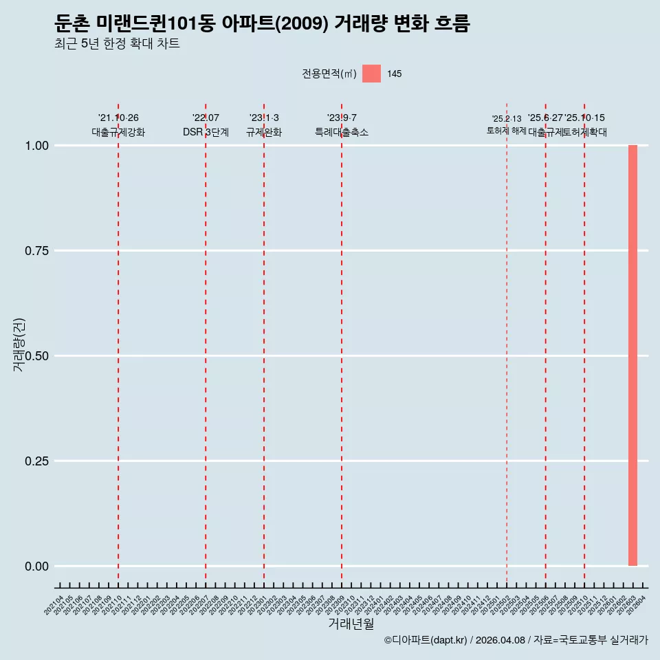 둔촌 미랜드퀸101동 아파트(2009) 거래량 변화 흐름