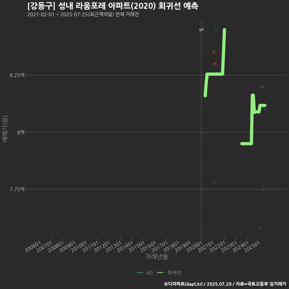 [강동구] 성내 라움포레 아파트(2020) 회귀선 예측