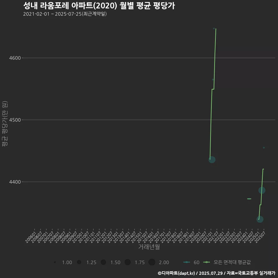 성내 라움포레 아파트(2020) 월별 평균 평당가