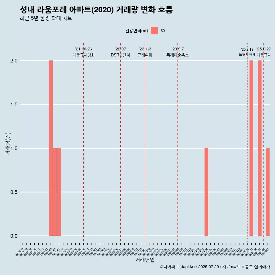 성내 라움포레 아파트(2020) 거래량 변화 흐름