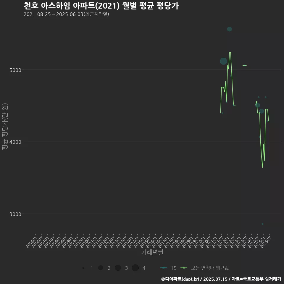천호 아스하임 아파트(2021) 월별 평균 평당가