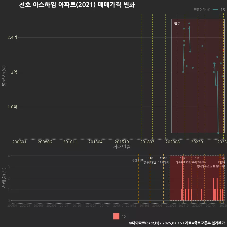 천호 아스하임 아파트(2021) 매매가격 변화