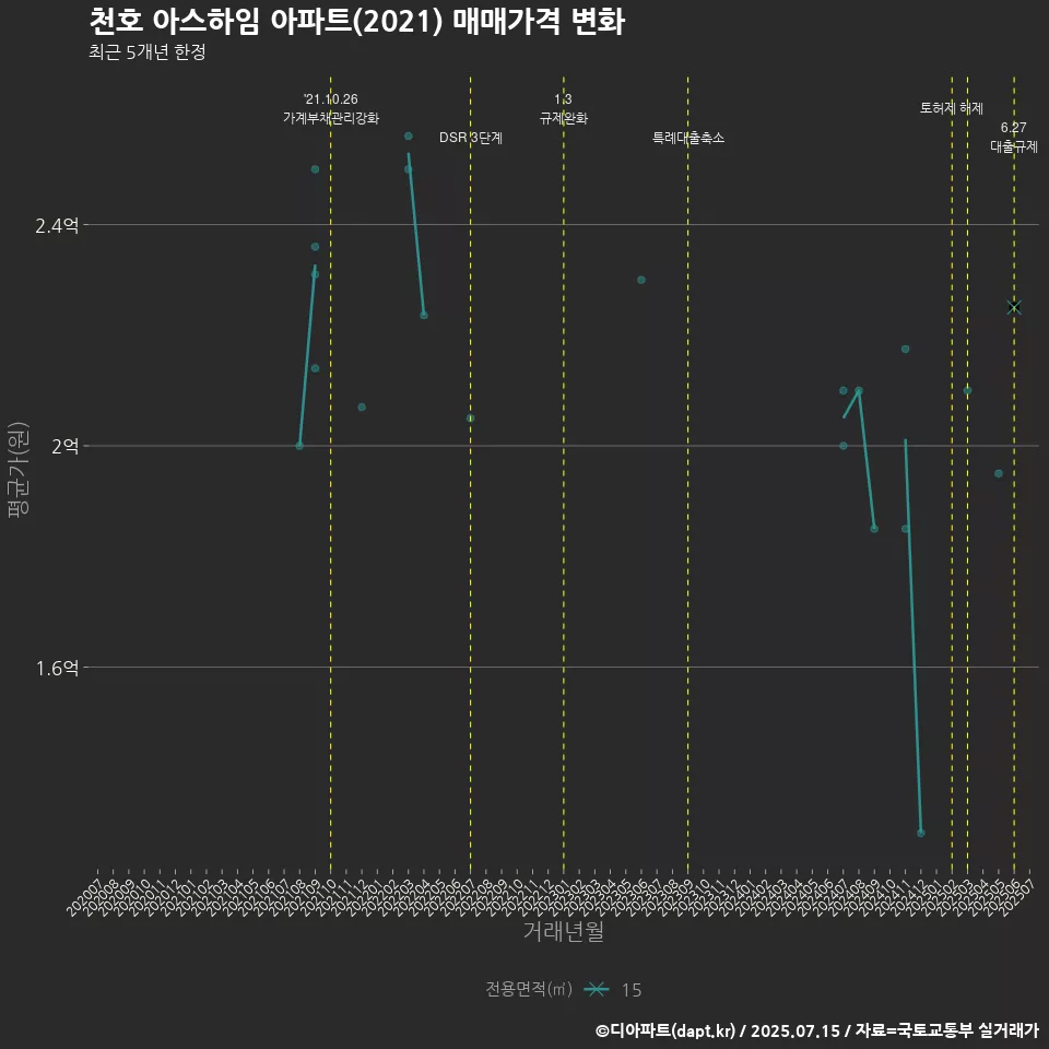 천호 아스하임 아파트(2021) 매매가격 변화