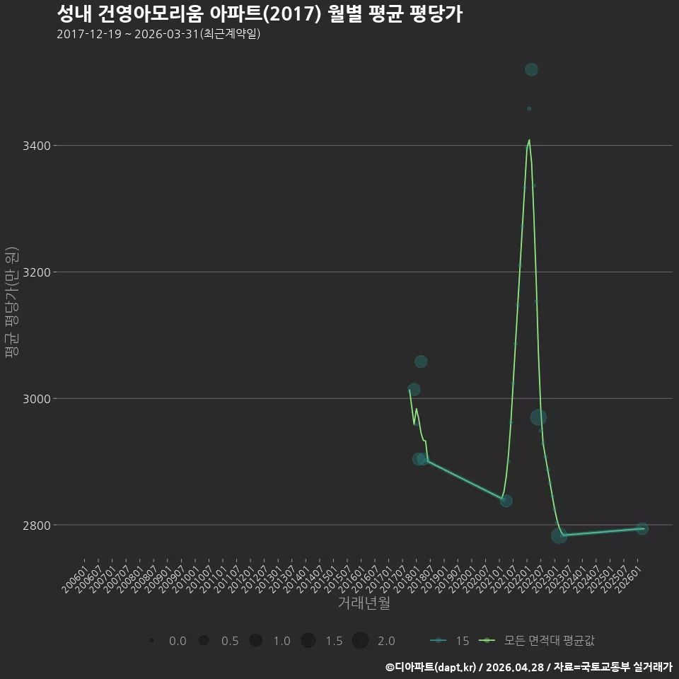 성내 건영아모리움 아파트(2017) 월별 평균 평당가