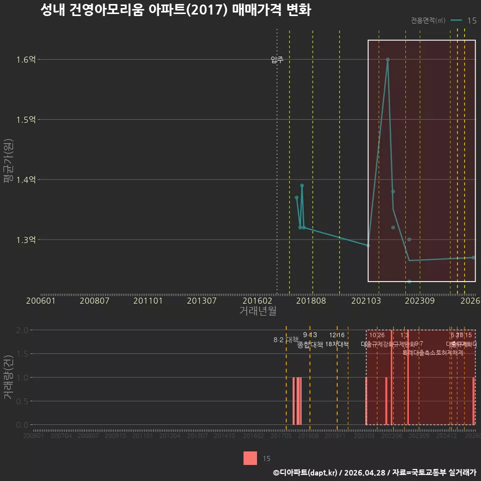 성내 건영아모리움 아파트(2017) 매매가격 변화