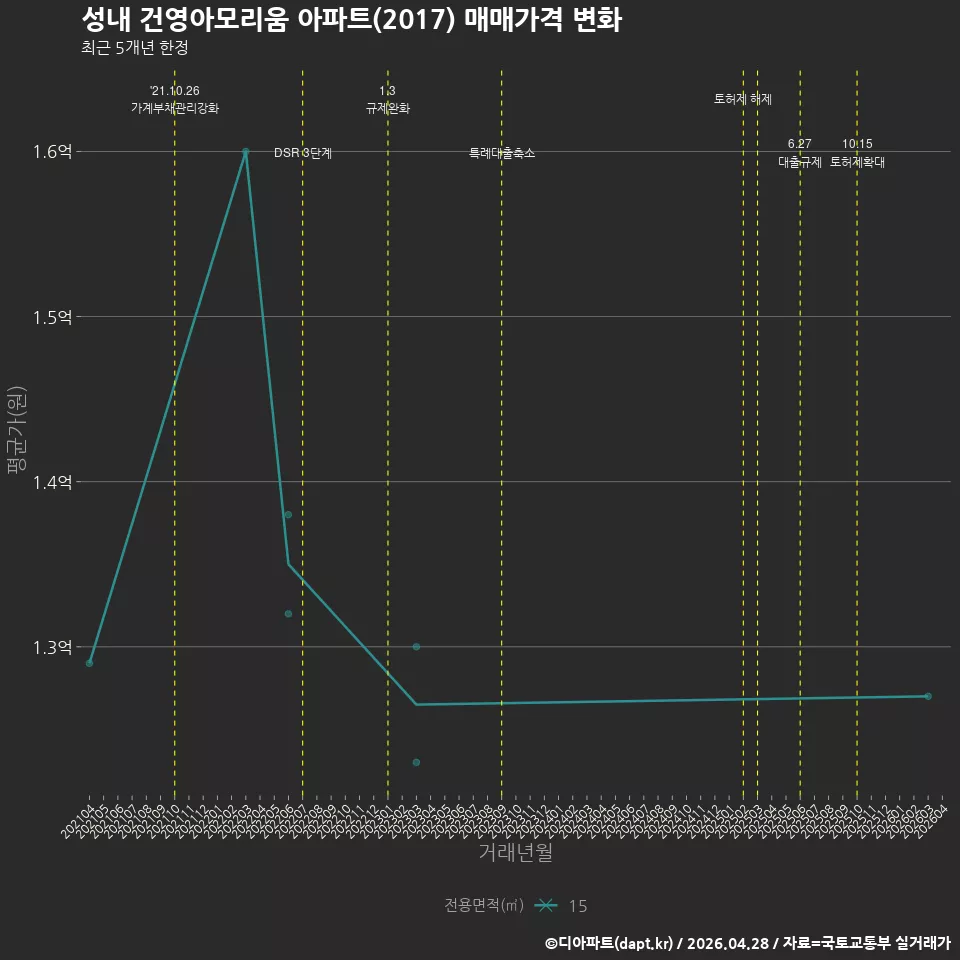 성내 건영아모리움 아파트(2017) 매매가격 변화