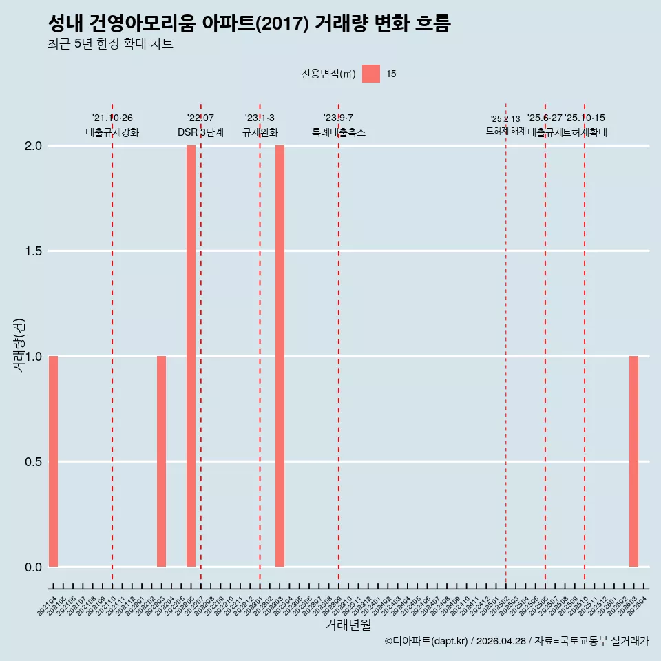 성내 건영아모리움 아파트(2017) 거래량 변화 흐름