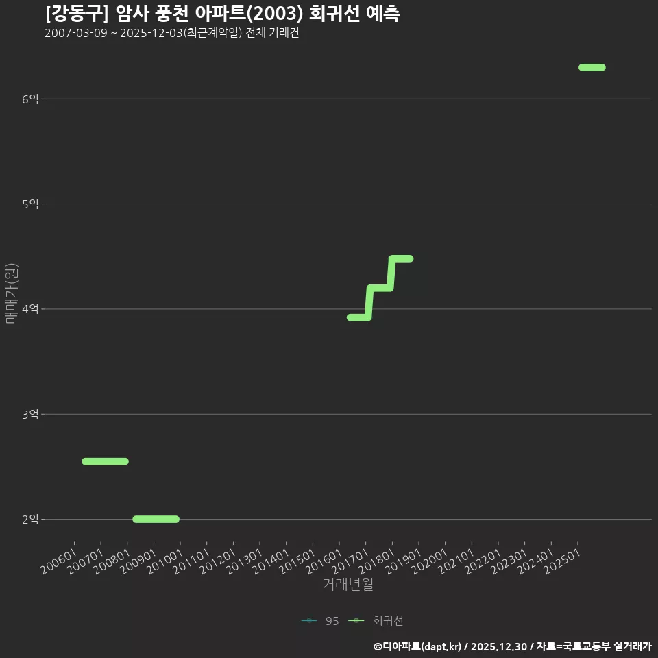 [강동구] 암사 풍천 아파트(2003) 회귀선 예측
