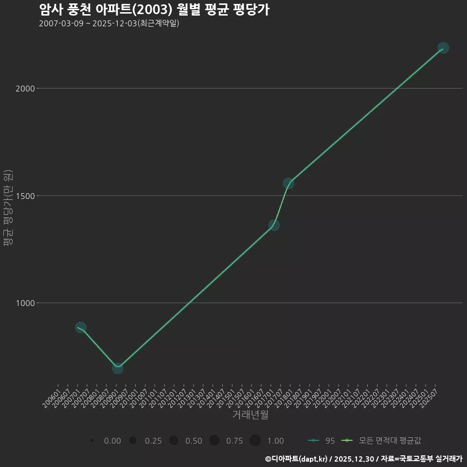 암사 풍천 아파트(2003) 월별 평균 평당가