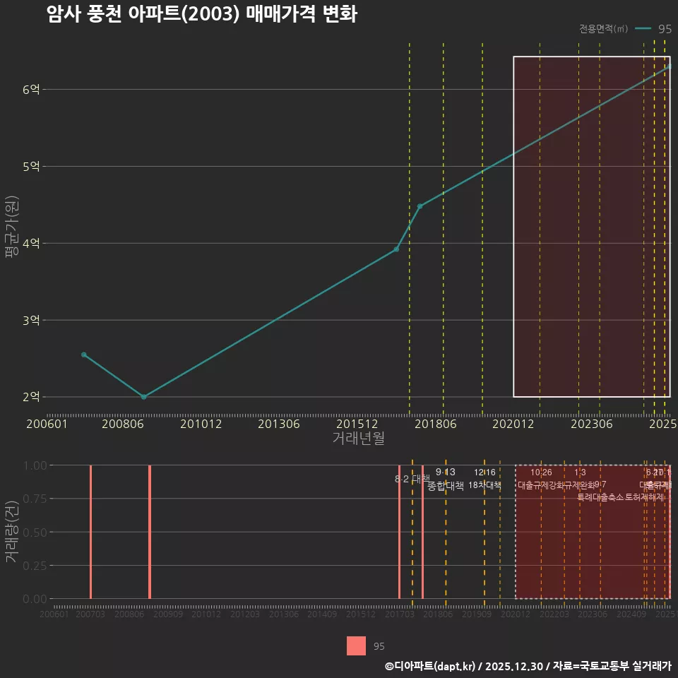암사 풍천 아파트(2003) 매매가격 변화