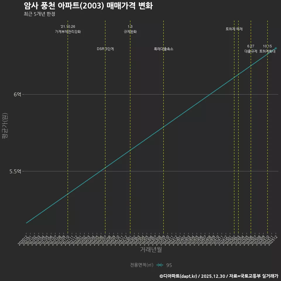 암사 풍천 아파트(2003) 매매가격 변화