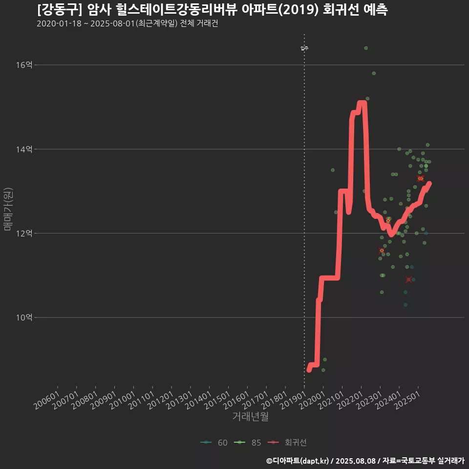 [강동구] 암사 힐스테이트강동리버뷰 아파트(2019) 회귀선 예측