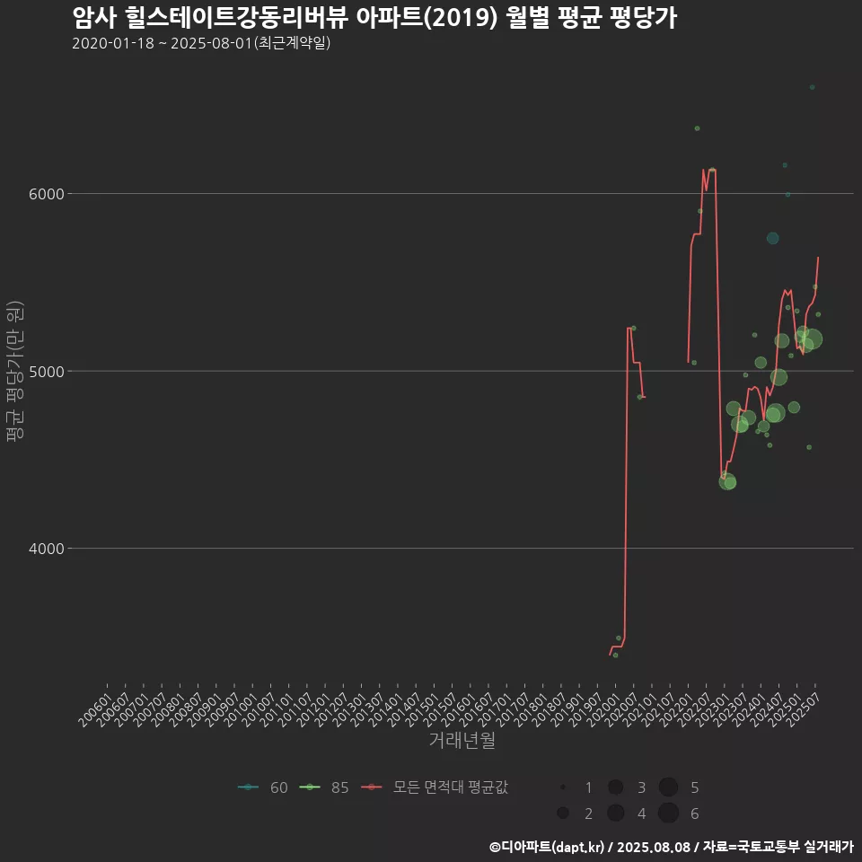 암사 힐스테이트강동리버뷰 아파트(2019) 월별 평균 평당가