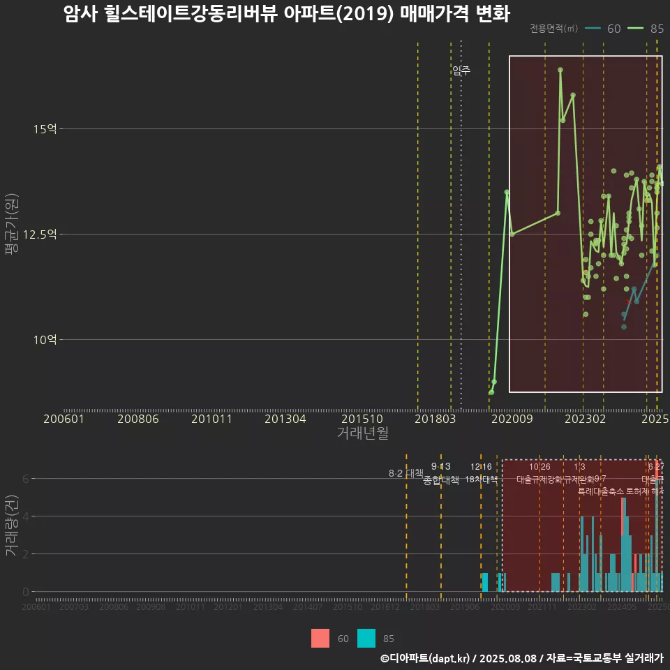 암사 힐스테이트강동리버뷰 아파트(2019) 매매가격 변화
