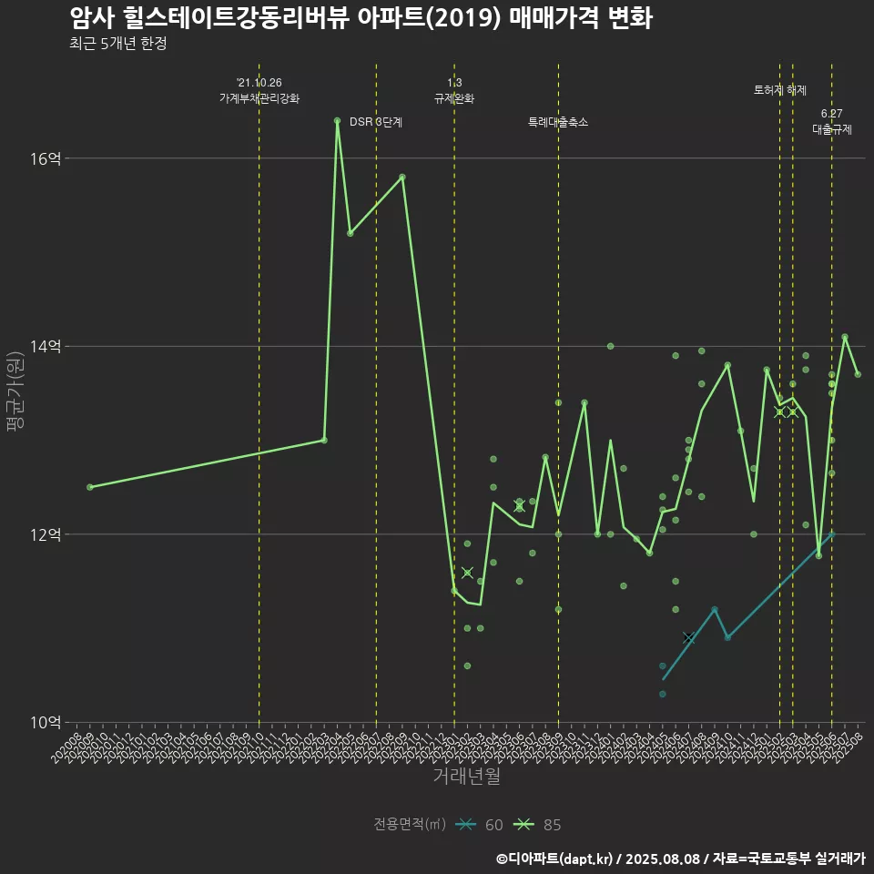 암사 힐스테이트강동리버뷰 아파트(2019) 매매가격 변화
