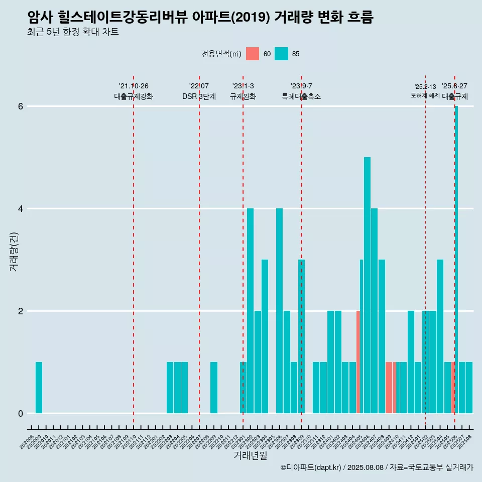 암사 힐스테이트강동리버뷰 아파트(2019) 거래량 변화 흐름