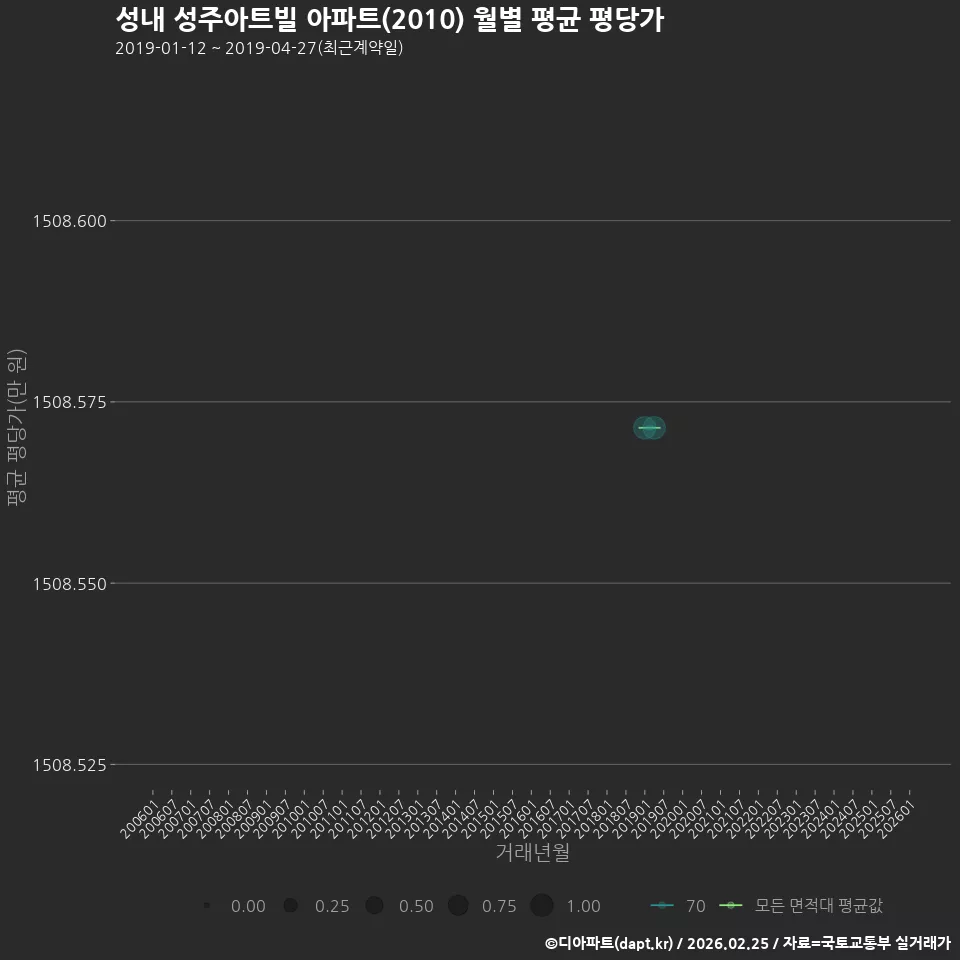 성내 성주아트빌 아파트(2010) 월별 평균 평당가
