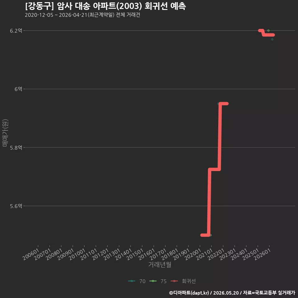 [강동구] 암사 대송 아파트(2003) 회귀선 예측