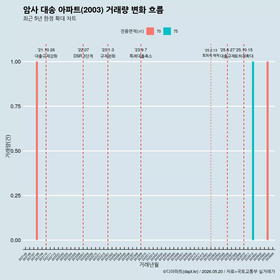 암사 대송 아파트(2003) 거래량 변화 흐름