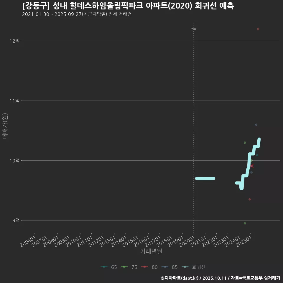 [강동구] 성내 힐데스하임올림픽파크 아파트(2020) 회귀선 예측