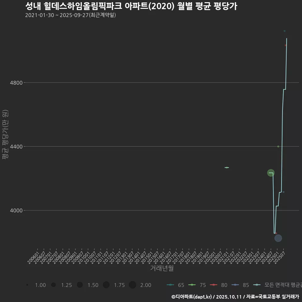 성내 힐데스하임올림픽파크 아파트(2020) 월별 평균 평당가