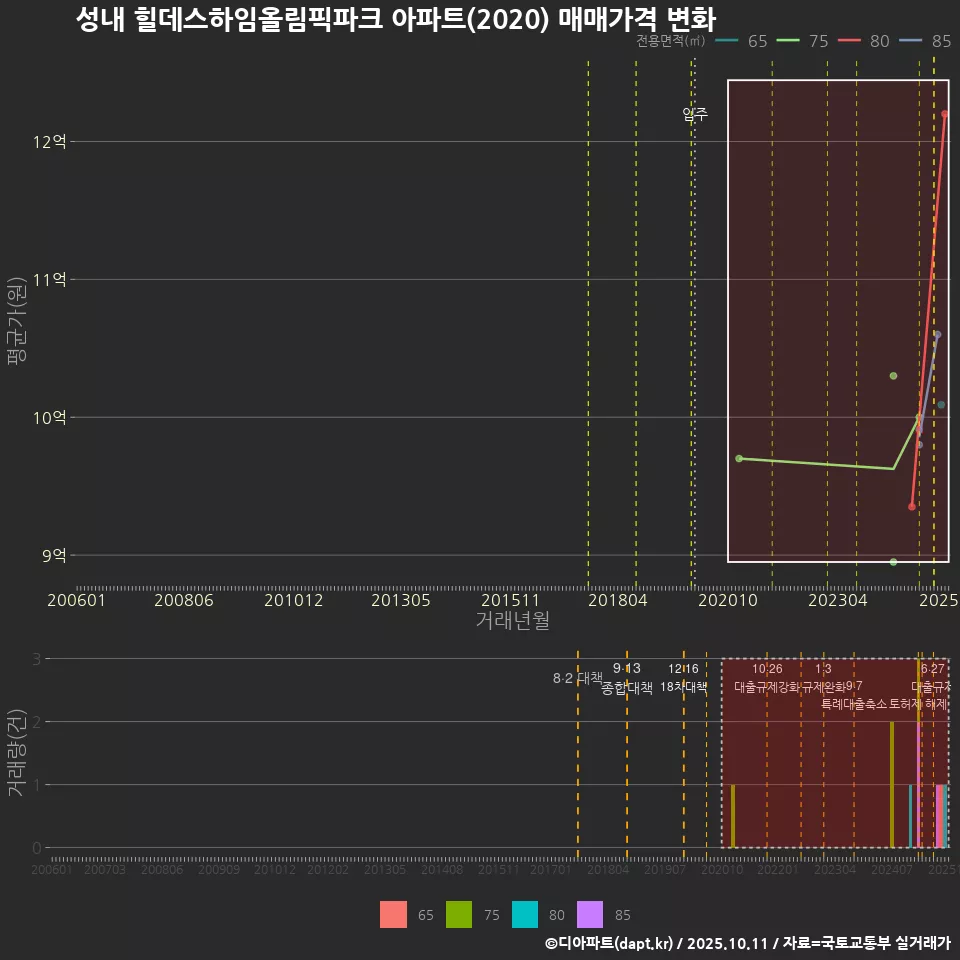 성내 힐데스하임올림픽파크 아파트(2020) 매매가격 변화