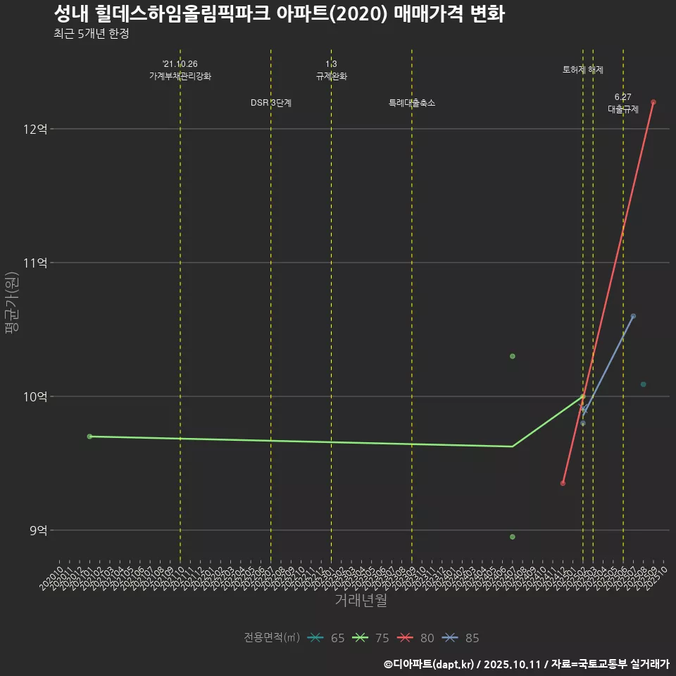성내 힐데스하임올림픽파크 아파트(2020) 매매가격 변화