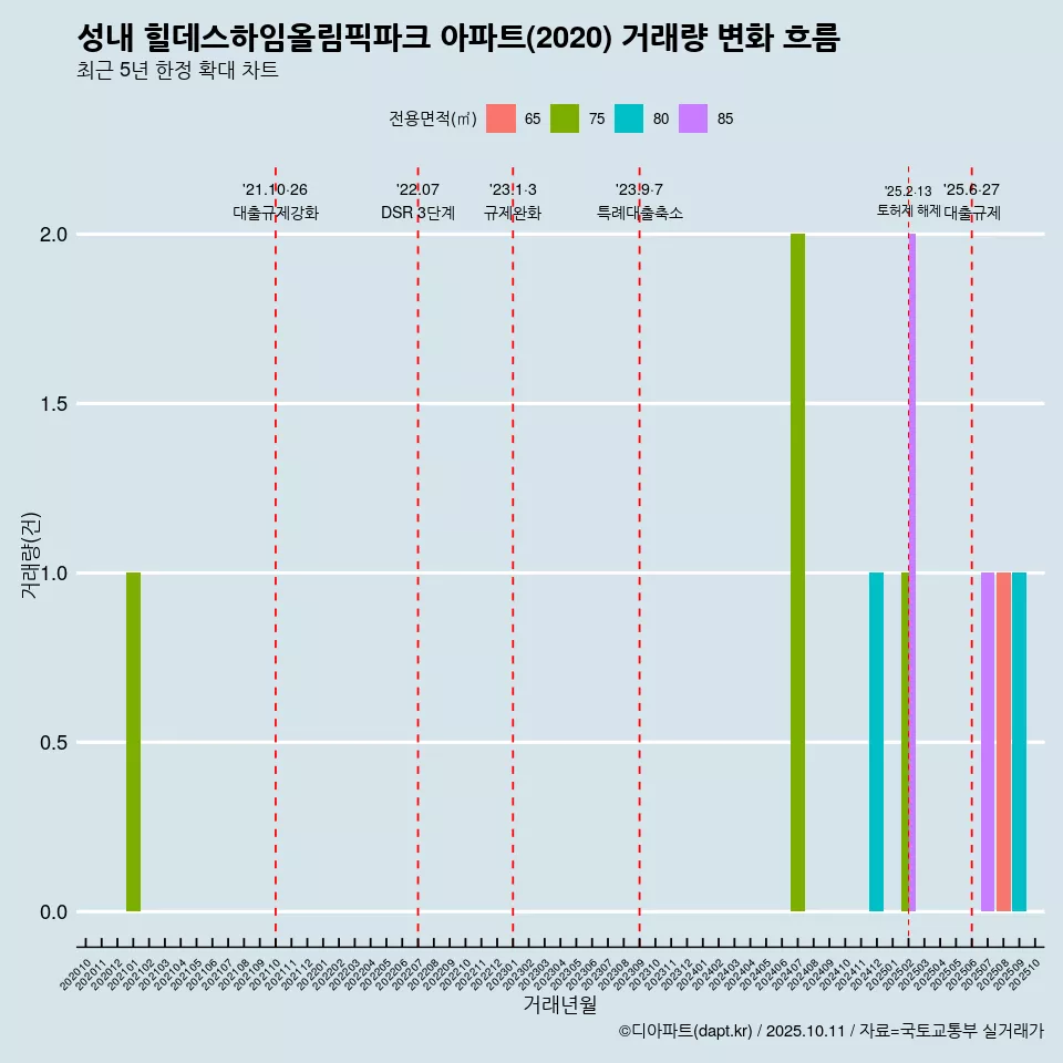 성내 힐데스하임올림픽파크 아파트(2020) 거래량 변화 흐름