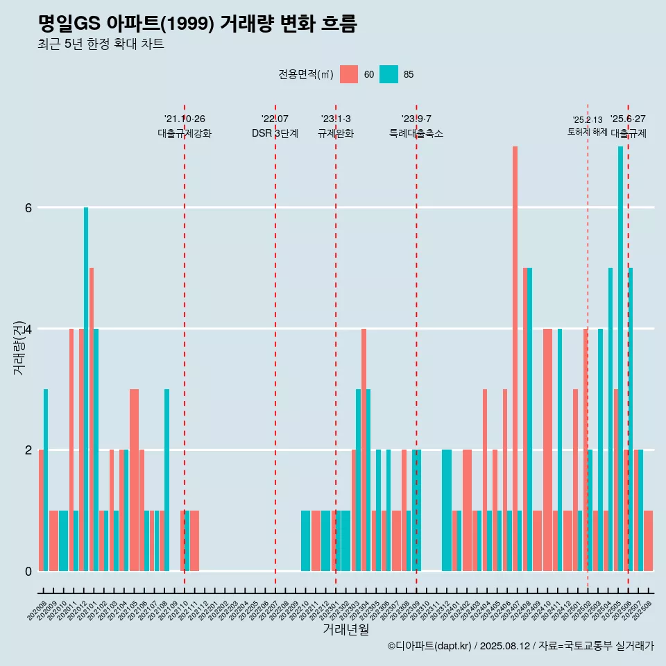 명일GS 아파트(1999) 거래량 변화 흐름