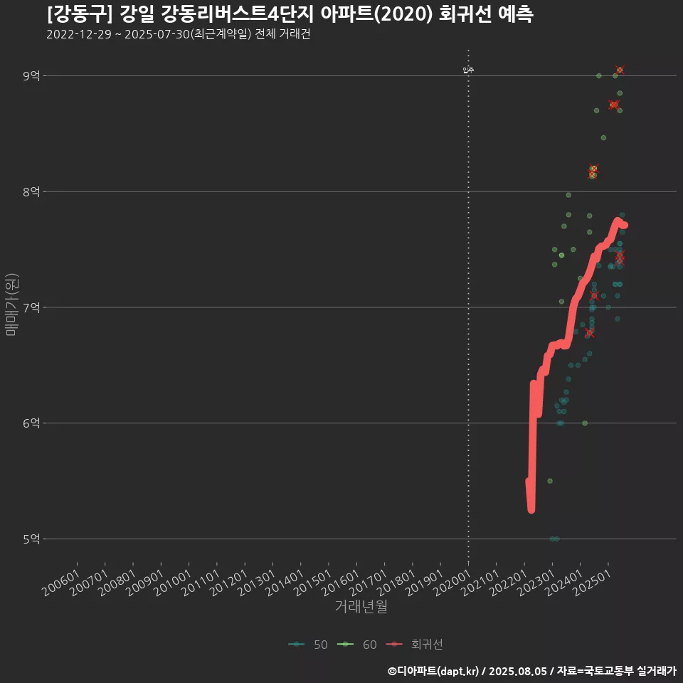 [강동구] 강일 강동리버스트4단지 아파트(2020) 회귀선 예측