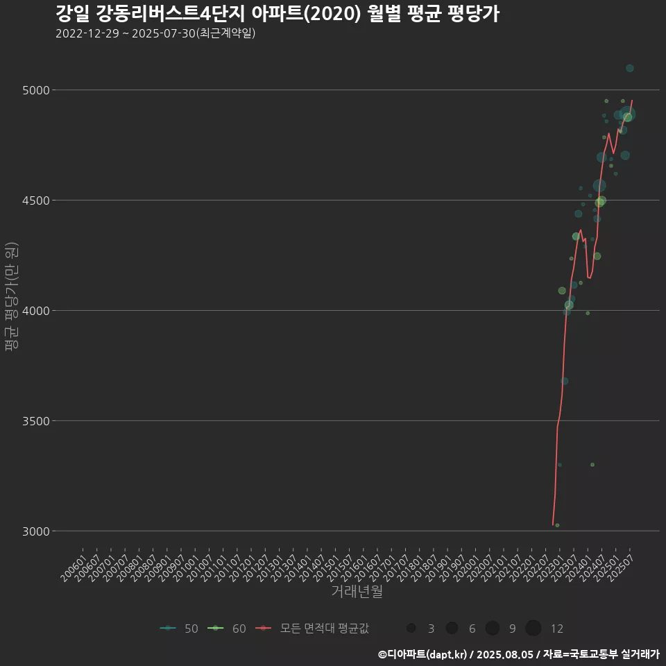 강일 강동리버스트4단지 아파트(2020) 월별 평균 평당가