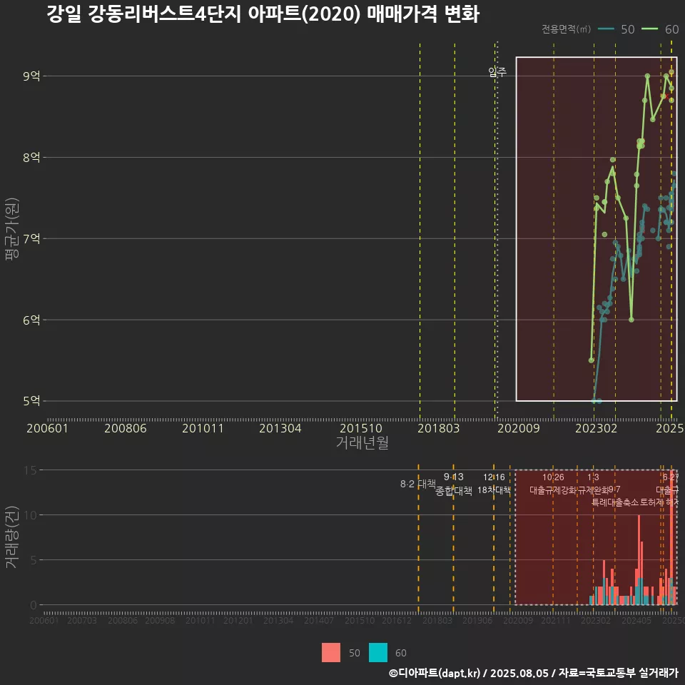 강일 강동리버스트4단지 아파트(2020) 매매가격 변화