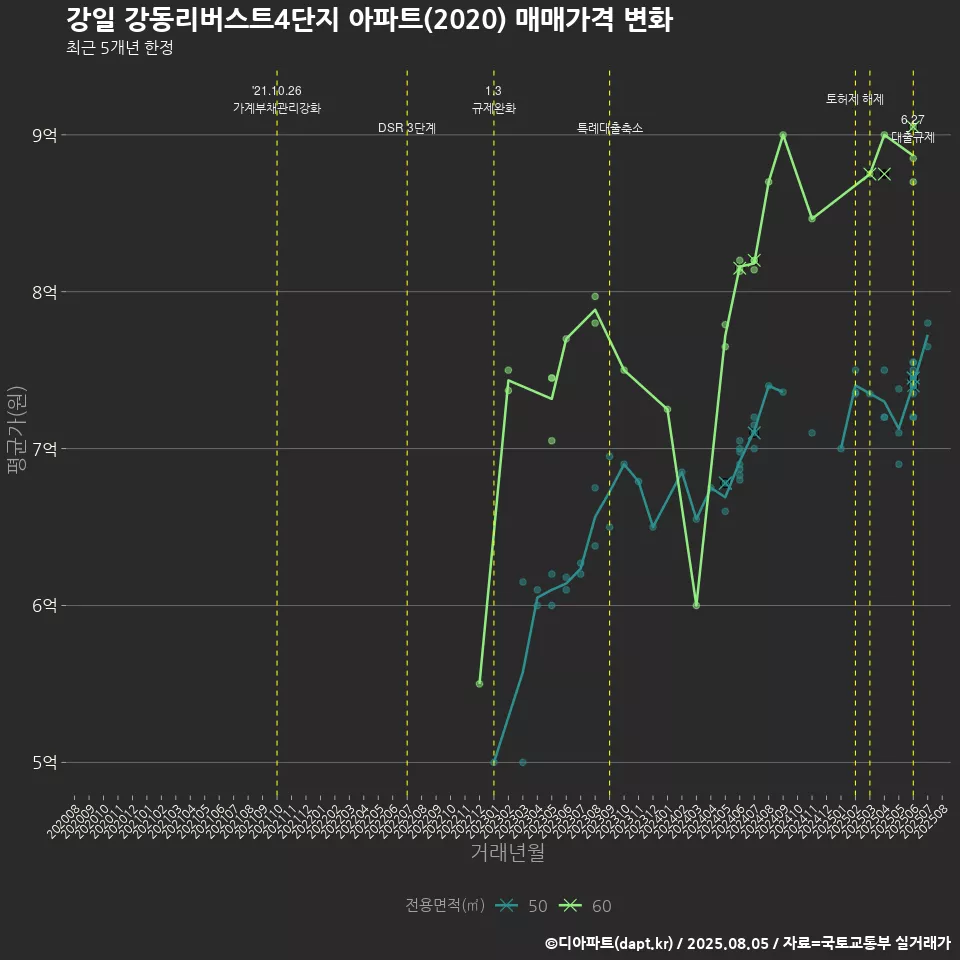 강일 강동리버스트4단지 아파트(2020) 매매가격 변화