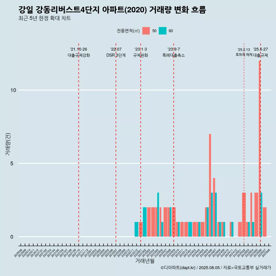 강일 강동리버스트4단지 아파트(2020) 거래량 변화 흐름