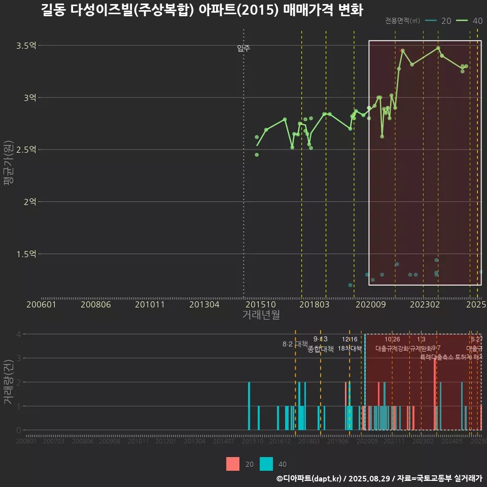길동 다성이즈빌(주상복합) 아파트(2015) 매매가격 변화