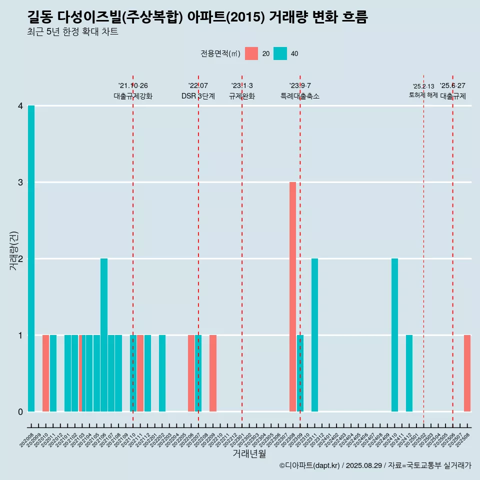 길동 다성이즈빌(주상복합) 아파트(2015) 거래량 변화 흐름