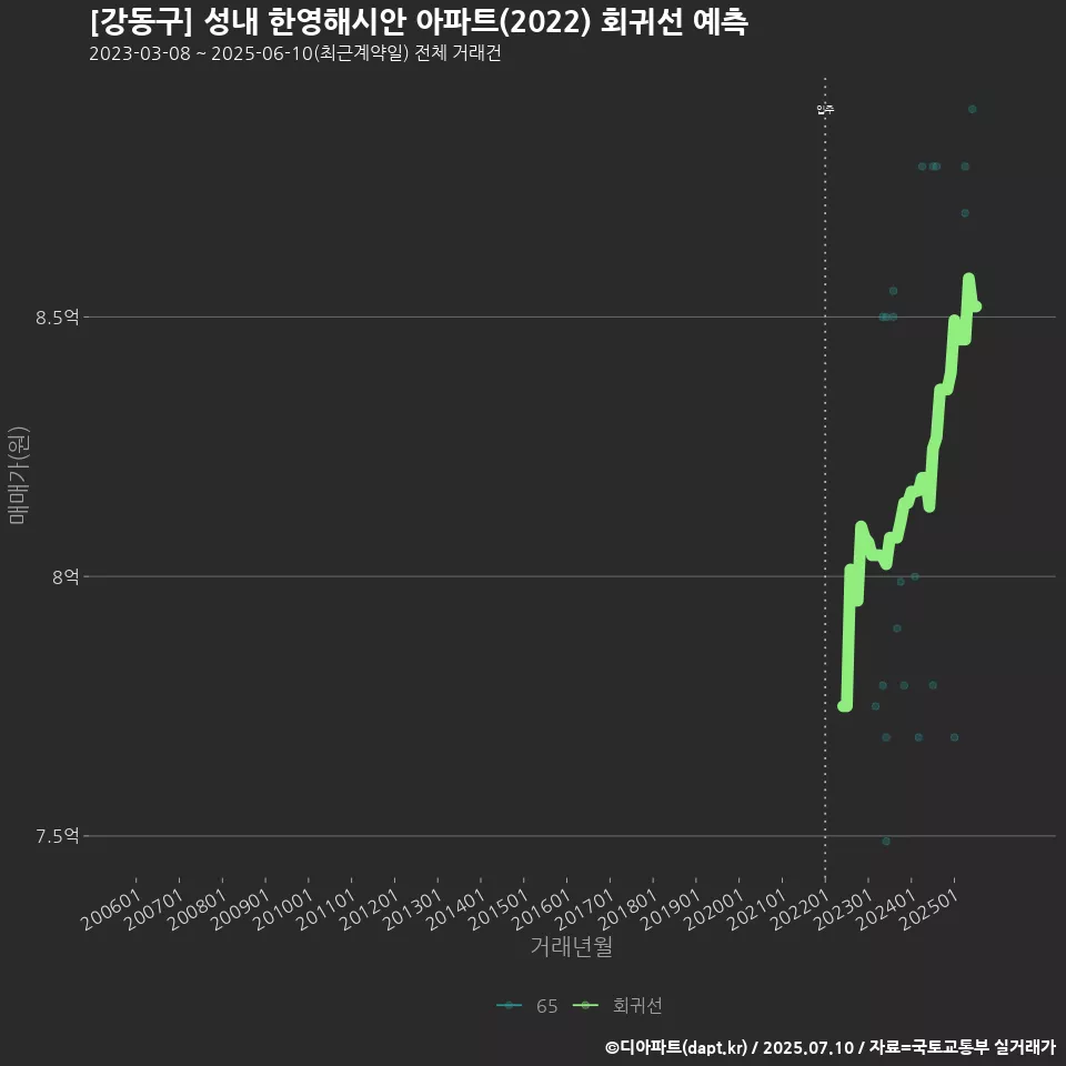 [강동구] 성내 한영해시안 아파트(2022) 회귀선 예측
