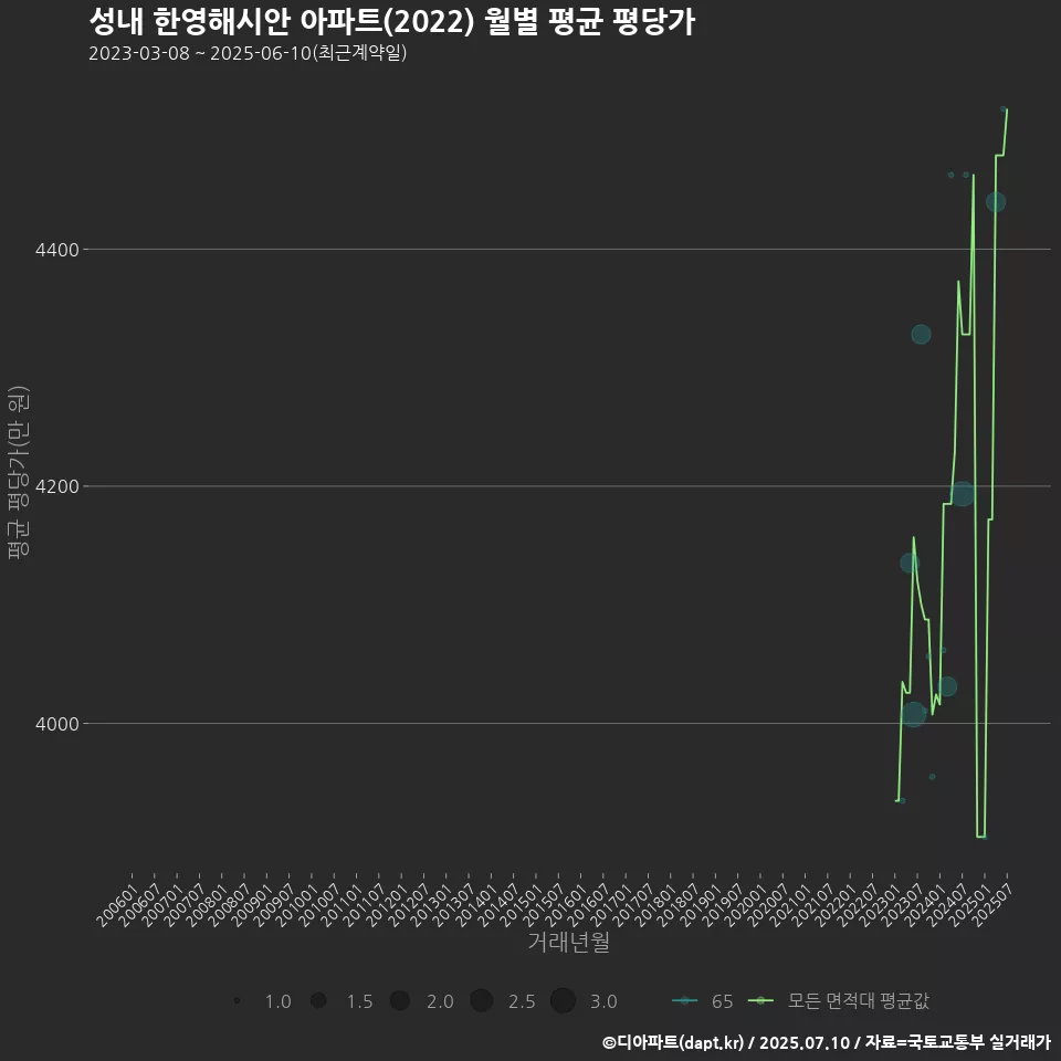 성내 한영해시안 아파트(2022) 월별 평균 평당가