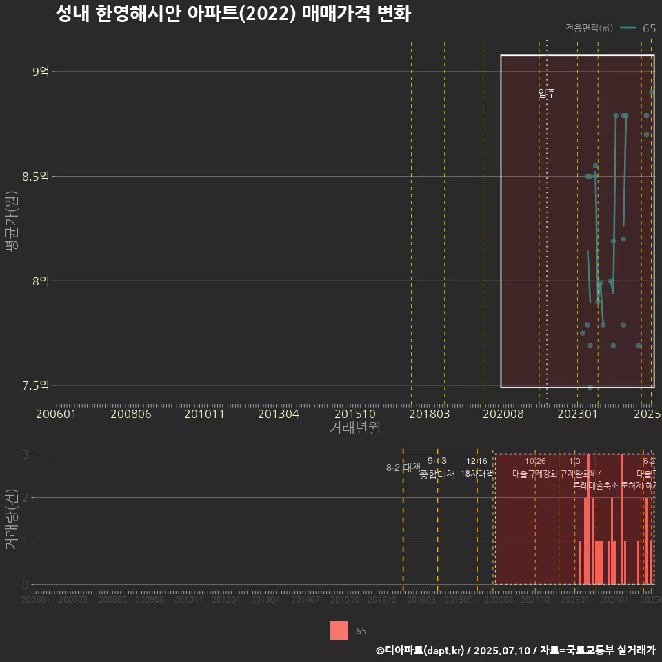 성내 한영해시안 아파트(2022) 매매가격 변화