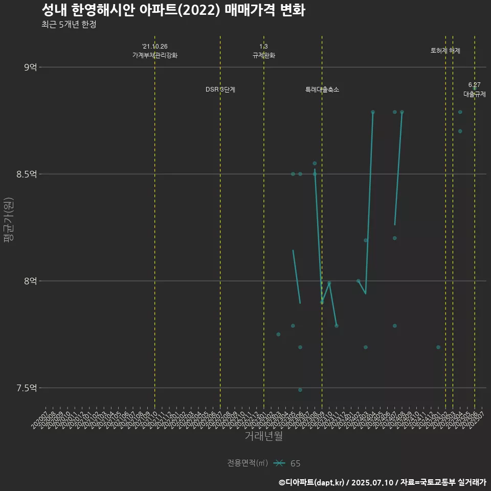 성내 한영해시안 아파트(2022) 매매가격 변화