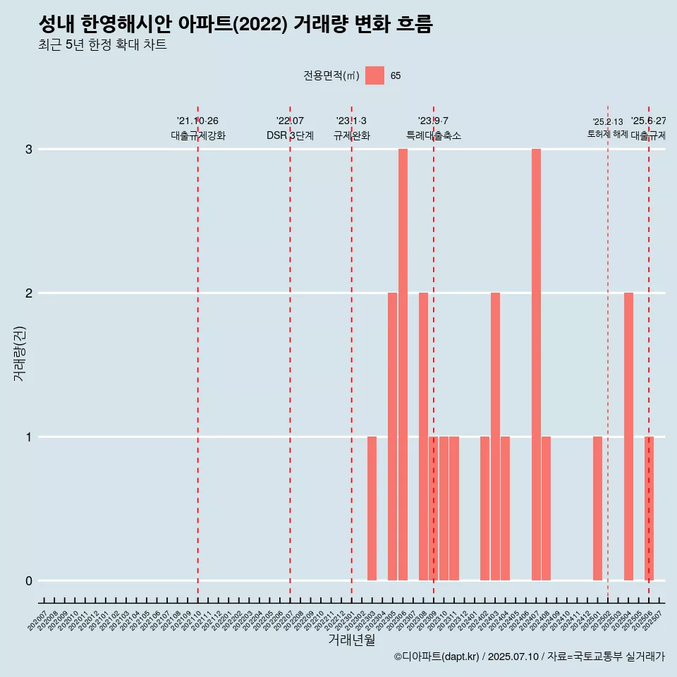 성내 한영해시안 아파트(2022) 거래량 변화 흐름
