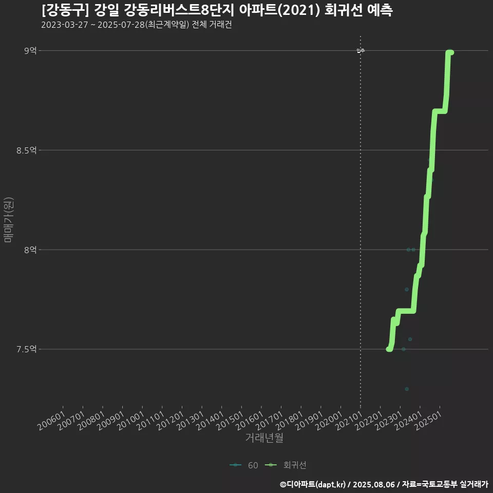 [강동구] 강일 강동리버스트8단지 아파트(2021) 회귀선 예측