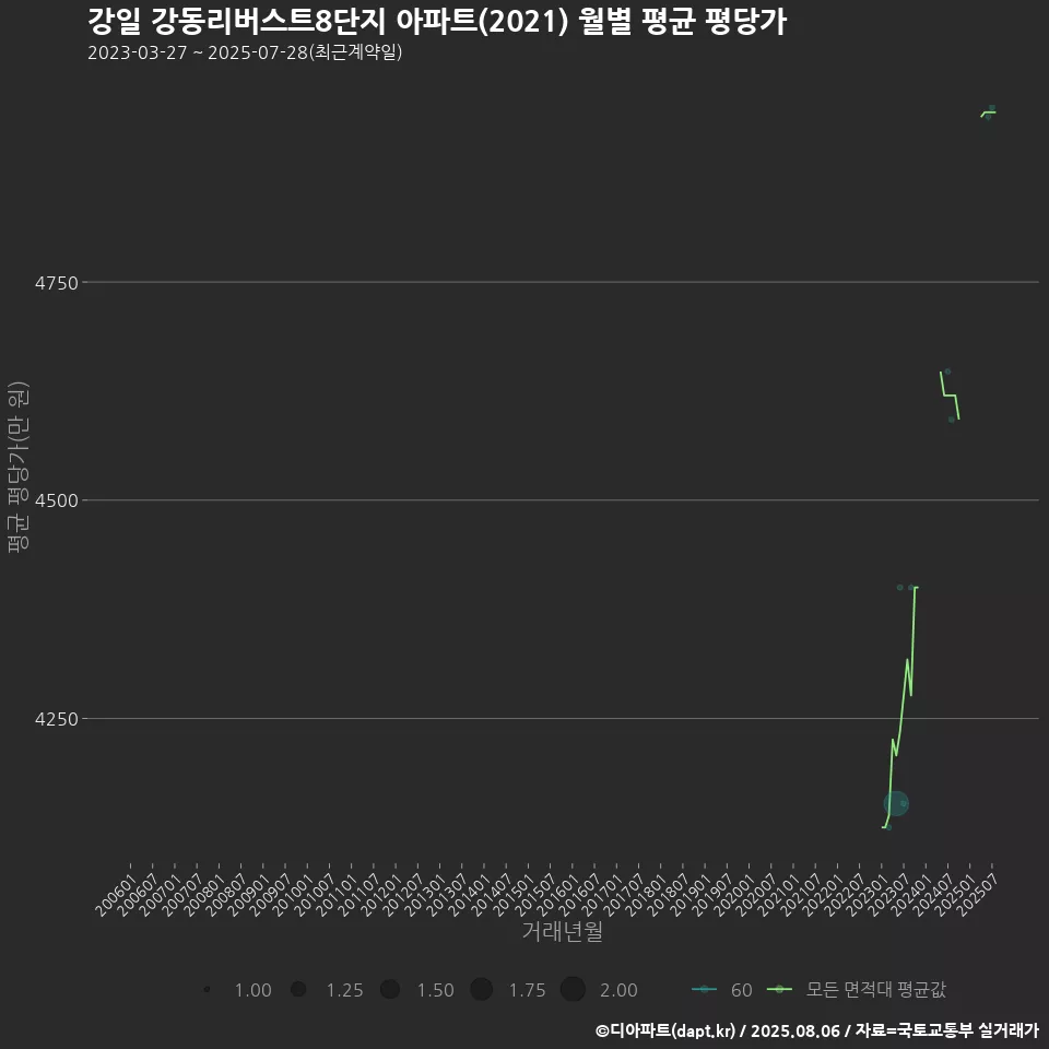 강일 강동리버스트8단지 아파트(2021) 월별 평균 평당가