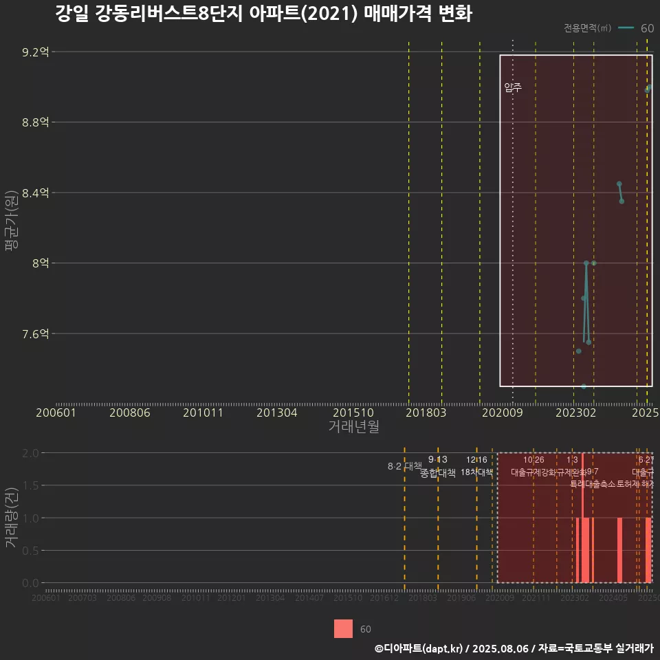 강일 강동리버스트8단지 아파트(2021) 매매가격 변화