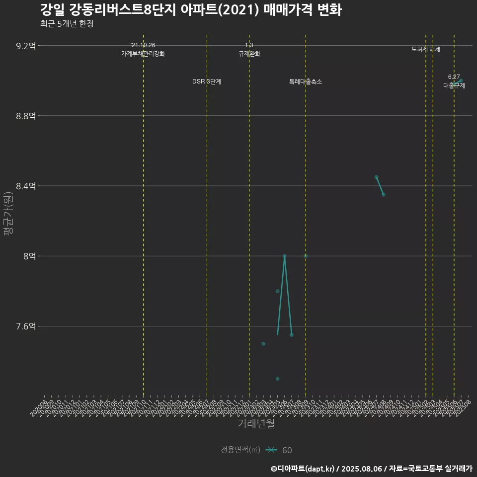 강일 강동리버스트8단지 아파트(2021) 매매가격 변화